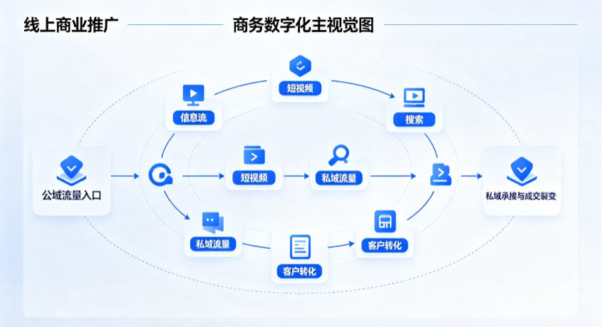 北塔区线上商业推广怎么做？全域流量闭环搭建与低成本转化实战指南